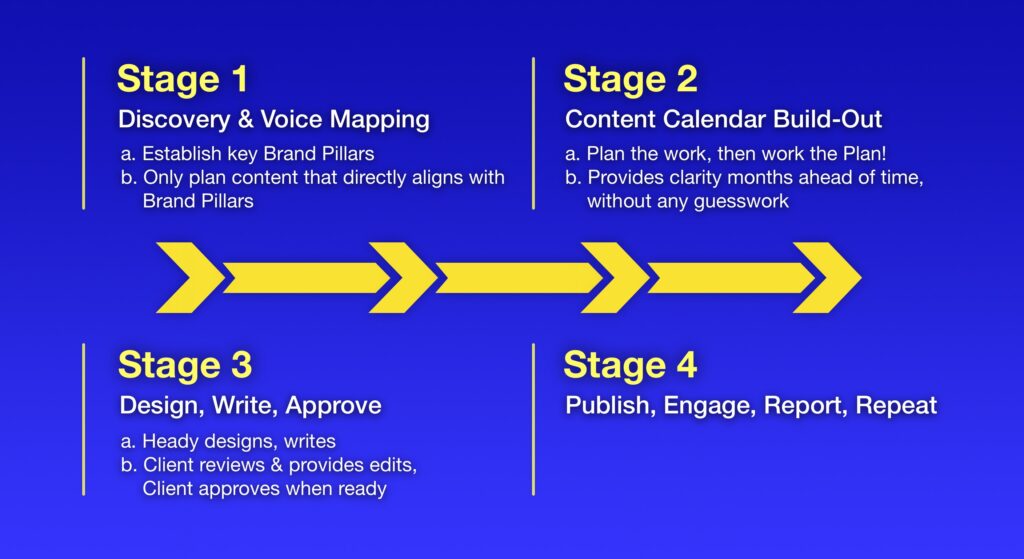social media stages heady